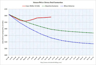 Stress Test House Prices
