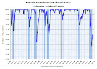 Recession Measure Industrial Production