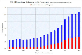 MBA Prime Delinquency and Foreclosure Rate