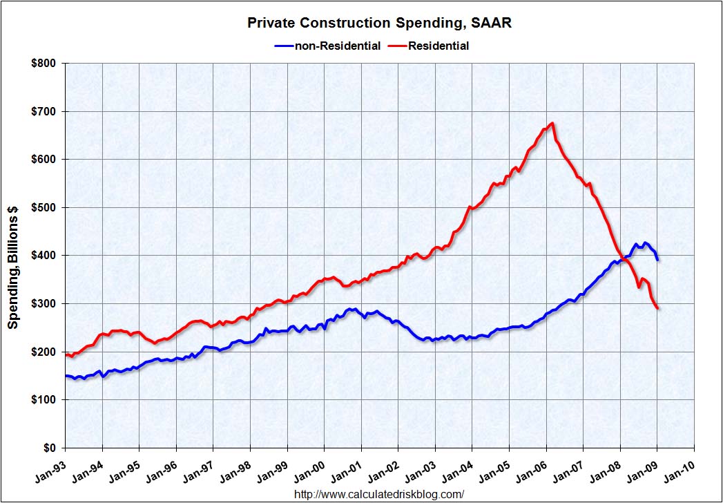[ConstructionSpendingJan2009.jpg]