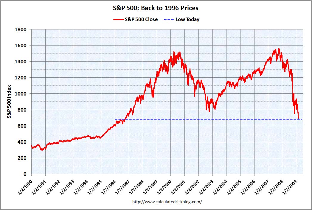 [SP500March52009.jpg]