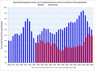 Existing Home Sales Turnover