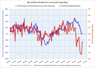 ABI and Non-Residential Construction Spending