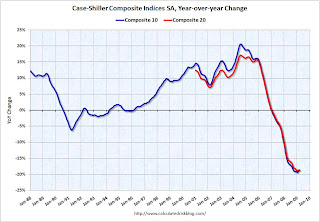 Case-Shiller House Prices Indices
