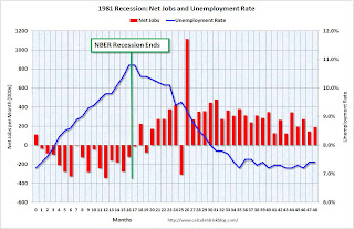 1981 Recession Jobs and Unemployment Rate