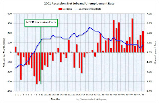 2001 Recession Jobs and Unemployment Rate
