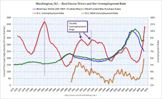 House Prices and Unemployment Rate Washington, D.C.