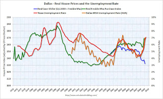 House Prices and Unemployment Rate Dallas