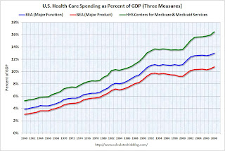 Health Care Spending as Percent of GDP