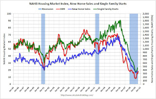 New Home Sales Correlation