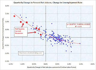Unemployment Net Jobs Quarterly