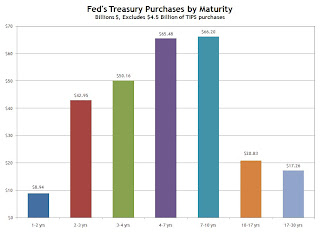 Federal Reserve Treasury Purchases