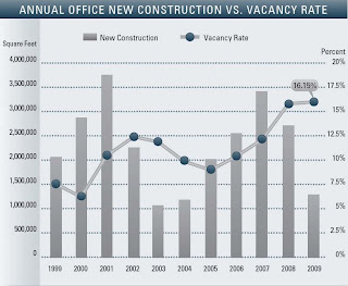San Diego Office Vacancy Rate and new construction