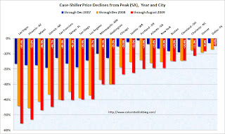 Case-Shiller Price Declines