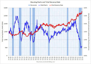 Housing Starts and Vacant Housing Units