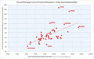 State Unemployment vs Mortgage delinquency Rate
