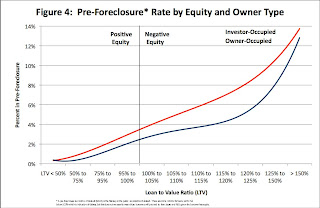 Pre-foreclosure rate by negative equity