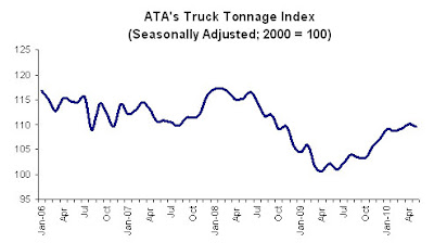 Truck Tonnage Index