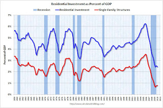 RI Percent of GDP