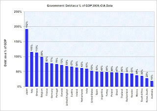  Sovereign Debt by Country as percent of GDP