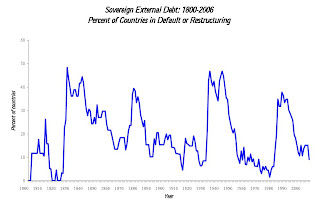 Percent Sovereign Defaults per Year