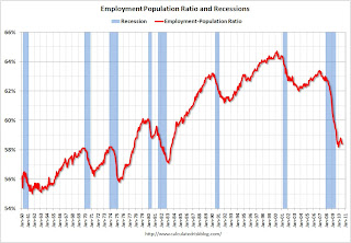 Employment Population Ratio