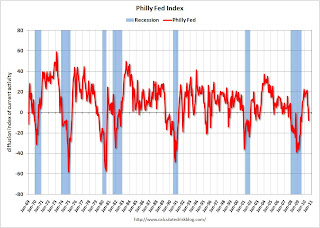Philly Fed Index