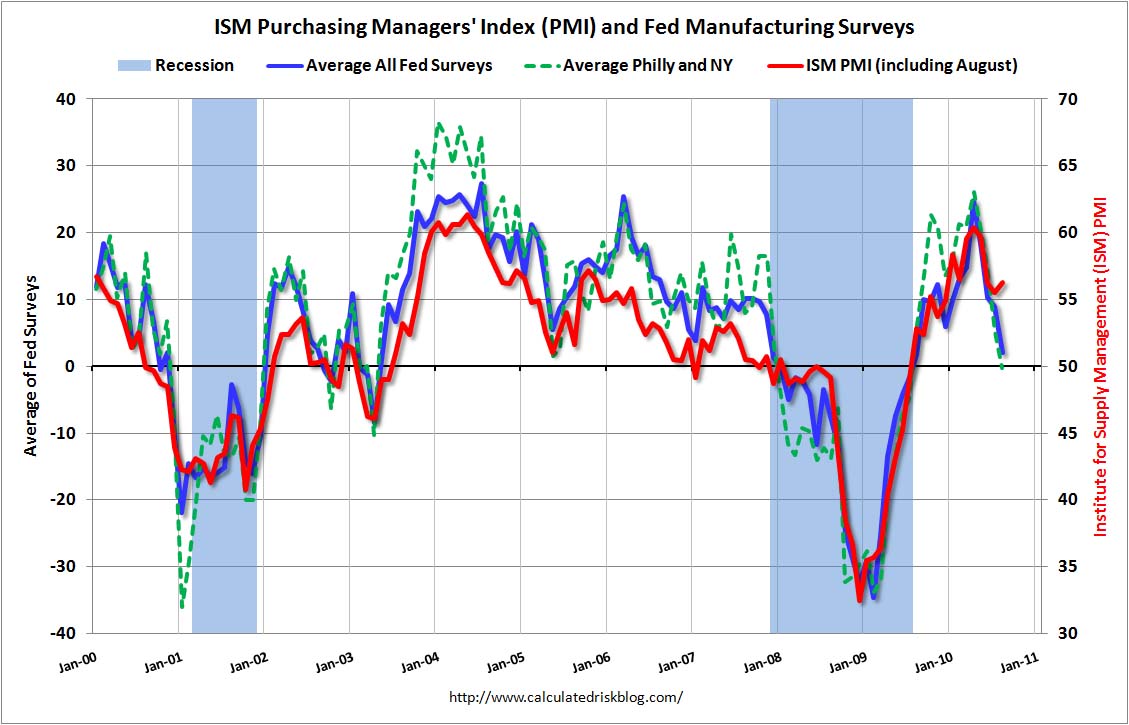 Le indagini ISM Manufacturing PMI e la Fed agosto 2010