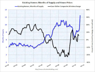 Months of Supply and House Prices