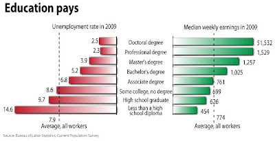 BLS: Education Pays