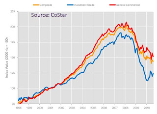 CoStar CRE Price Index