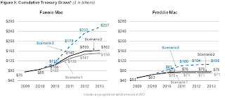 FHFA Credit Draw Projections
