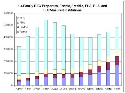 Fannie Freddie FHA REO Inventory