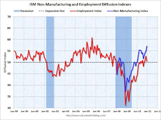 ISM Non-Manufacturing Index
