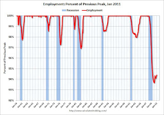 Employment