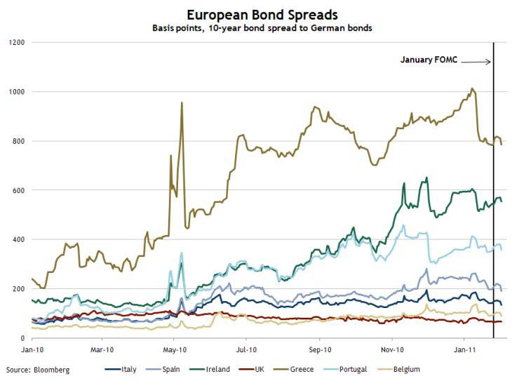 European Bond Spreads