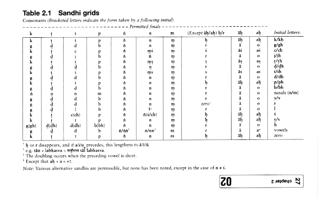 Sanskrit Sandhi Chart
