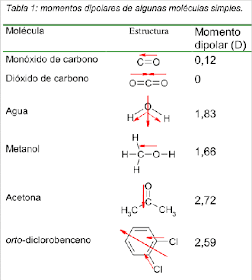 tinción pub episodio Química 3M: Polaridad molecular y Momento dipolar