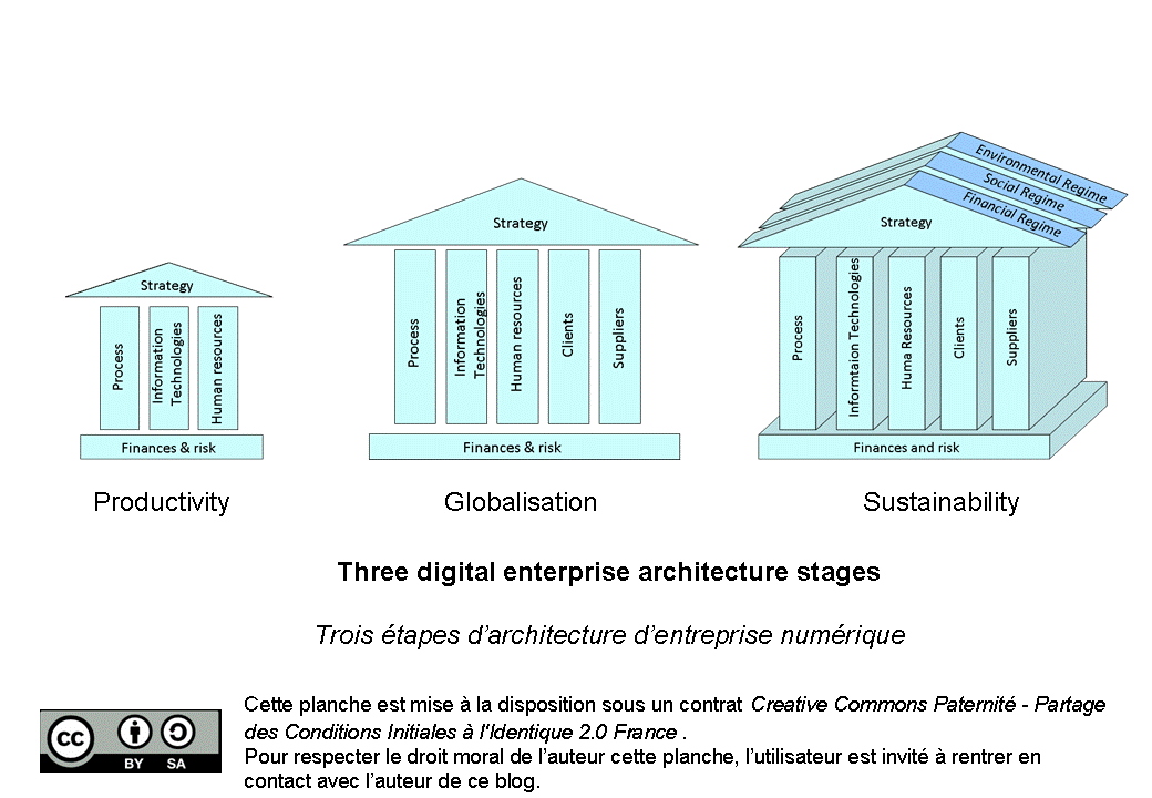 The Archilogy Institute (archive): Three stages of digital enterprise ...