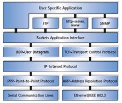 Protokol Protokol Tcp Ip