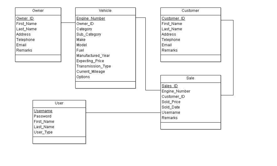 Database Schema: Vehicle or Car Sales System