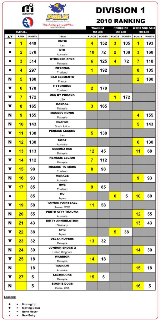 Villain Paintball World Cup Asia 2010 Results