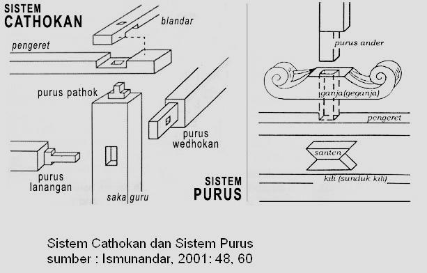 Konstruksi sambungan tiang rangka joglo bagian atas | Home Design and Ideas