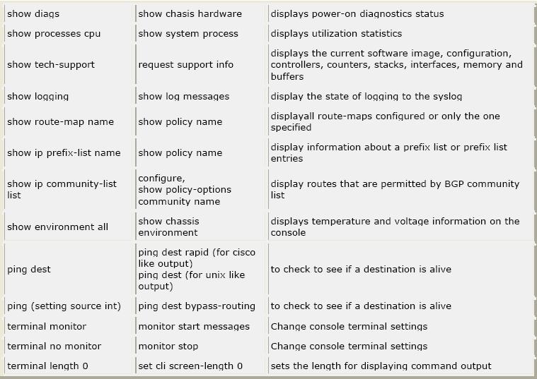 Network Analyst: Juniper