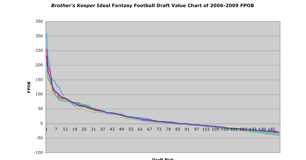 Brothers Keeper: Building a Fantasy Football Draft Value Chart