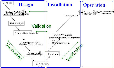 EN 50126 / IEC 62278: The V-model
