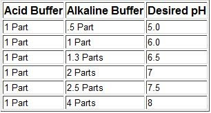 Diagram for Alkaline and Acid Buffer mix in freshwater aquarium