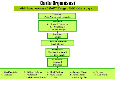 SMK Kelana Jaya S.M.A.R.T Rangers: Carta Organisasi