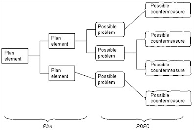 Quality Info: Process Decision Programme Chart (PDPC)