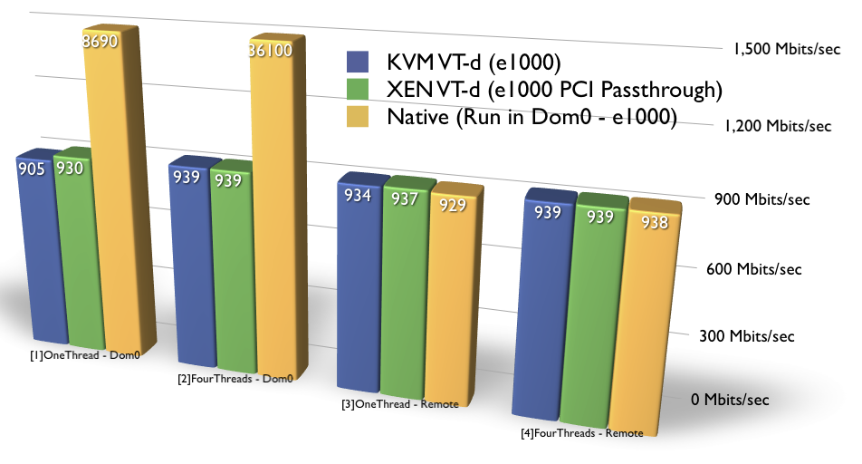 Network performance test. Network performance test
